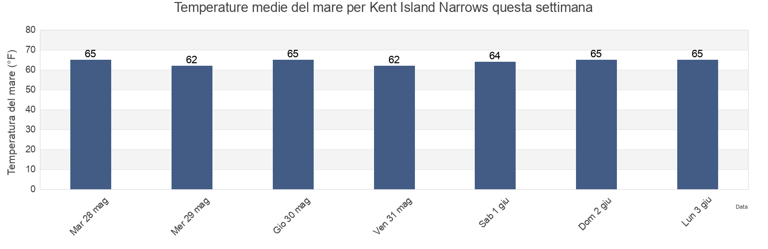 Temperature del mare per Kent Island Narrows, Queen Anne's County, Maryland, United States questa settimana