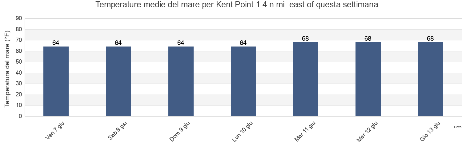 Temperature del mare per Kent Point 1.4 n.mi. east of, Talbot County, Maryland, United States questa settimana
