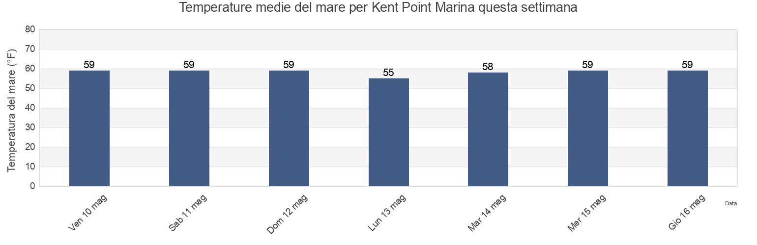 Temperature del mare per Kent Point Marina, Anne Arundel County, Maryland, United States questa settimana