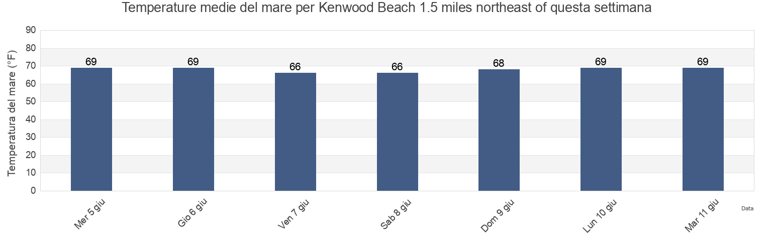 Temperature del mare per Kenwood Beach 1.5 miles northeast of, Calvert County, Maryland, United States questa settimana