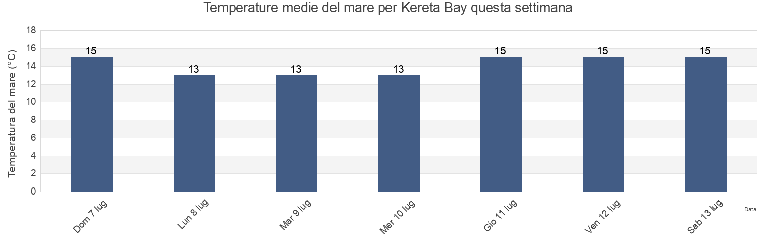 Temperature del mare per Kereta Bay, New Zealand questa settimana