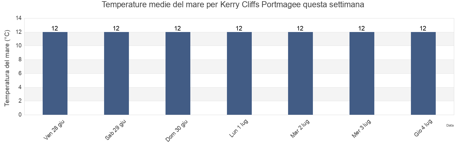 Temperature del mare per Kerry Cliffs Portmagee, Kerry, Munster, Ireland questa settimana