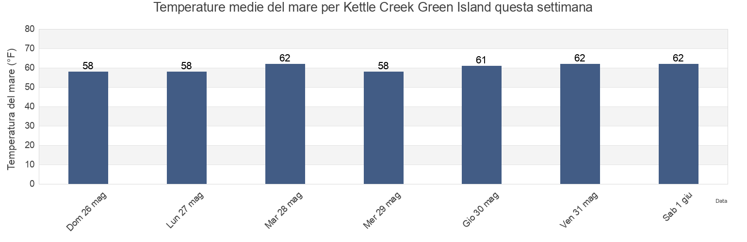 Temperature del mare per Kettle Creek Green Island, Ocean County, New Jersey, United States questa settimana