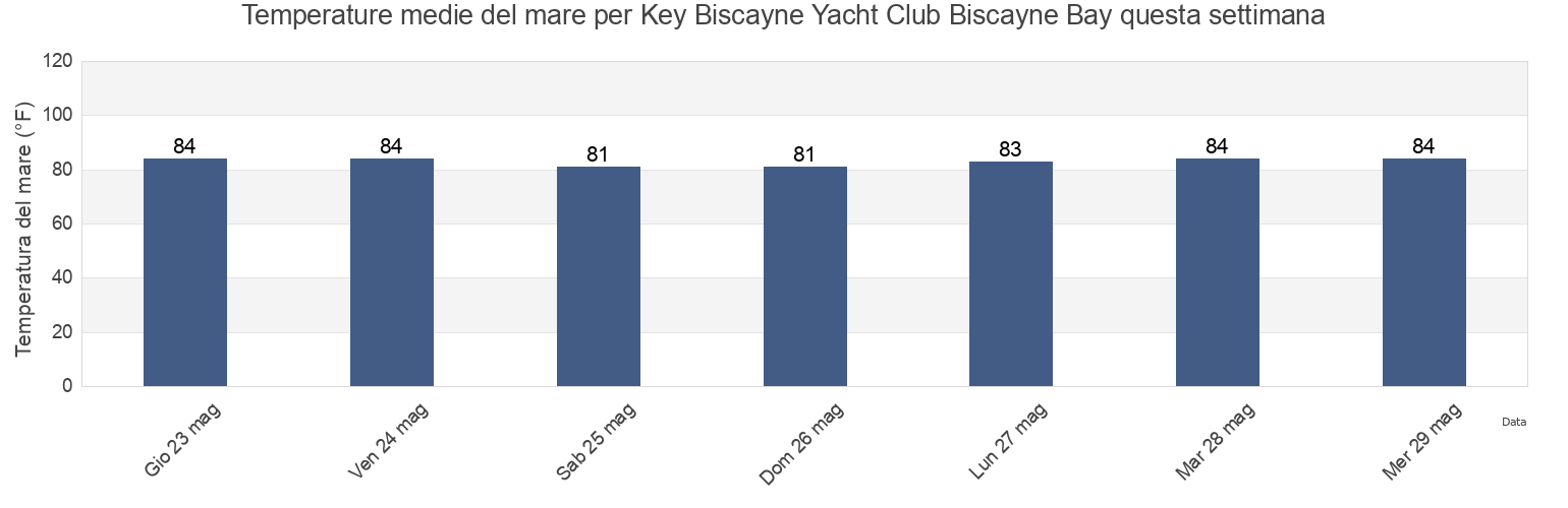 Temperature del mare per Key Biscayne Yacht Club Biscayne Bay, Miami-Dade County, Florida, United States questa settimana