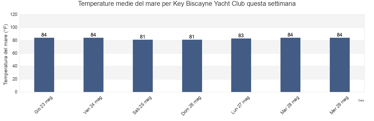 Temperature del mare per Key Biscayne Yacht Club, Miami-Dade County, Florida, United States questa settimana