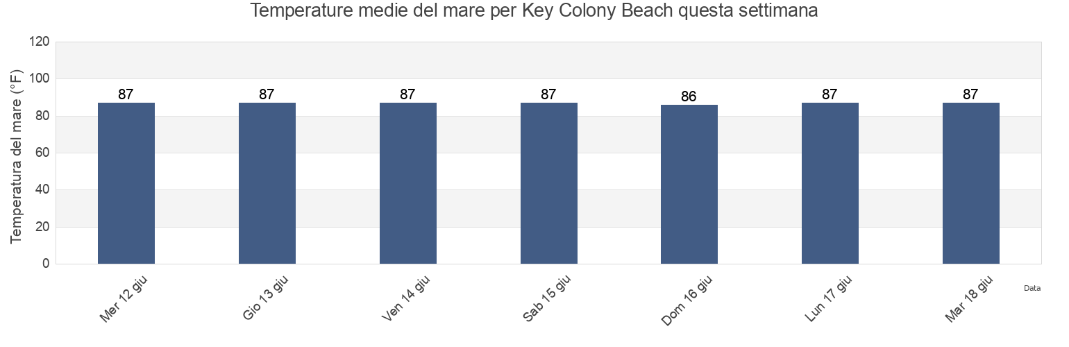 Temperature del mare per Key Colony Beach, Monroe County, Florida, United States questa settimana