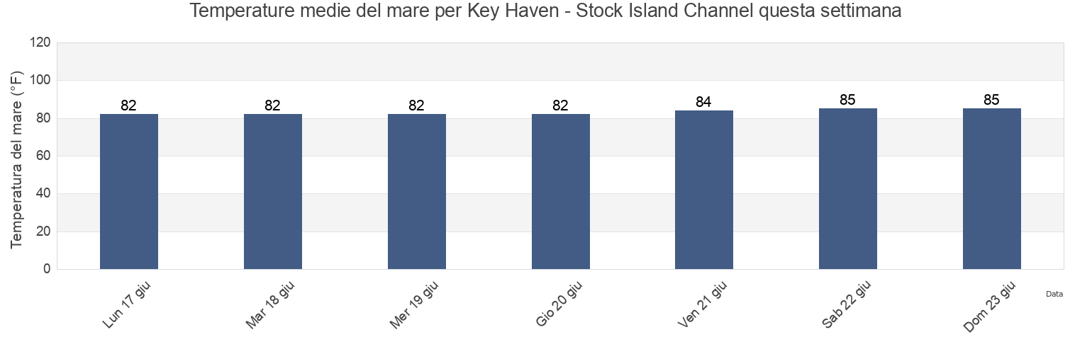 Temperature del mare per Key Haven - Stock Island Channel, Monroe County, Florida, United States questa settimana