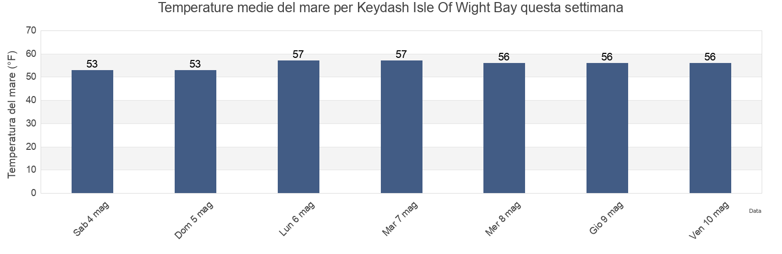 Temperature del mare per Keydash Isle Of Wight Bay, Worcester County, Maryland, United States questa settimana