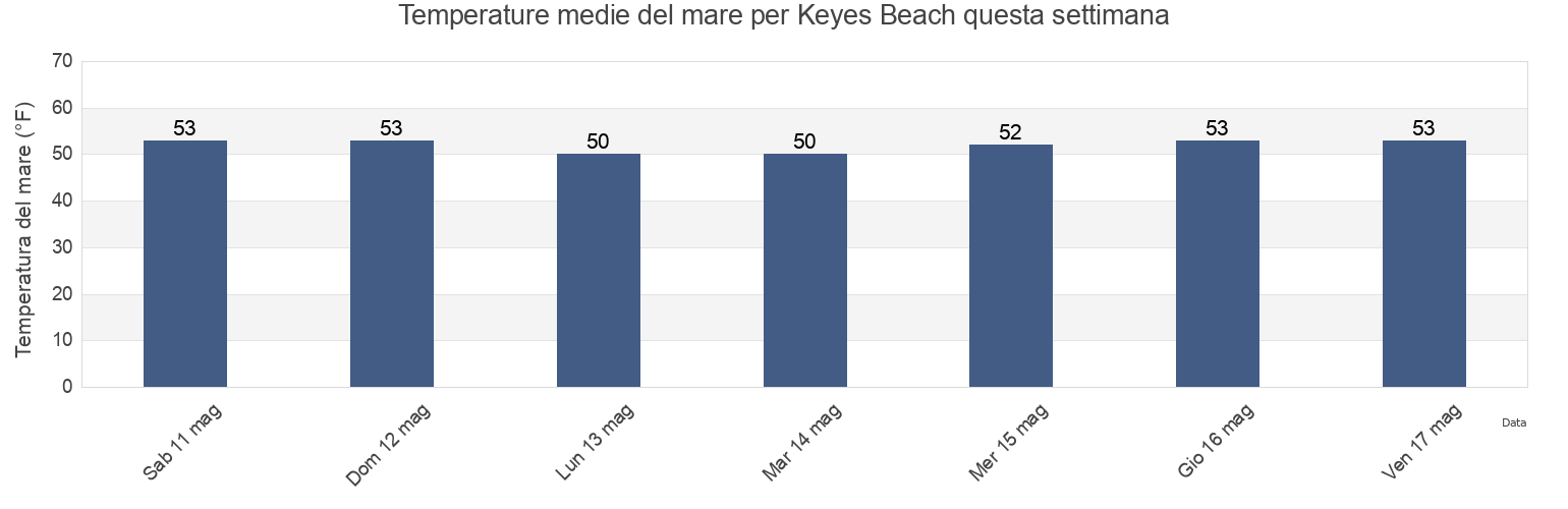 Temperature del mare per Keyes Beach, Barnstable County, Massachusetts, United States questa settimana