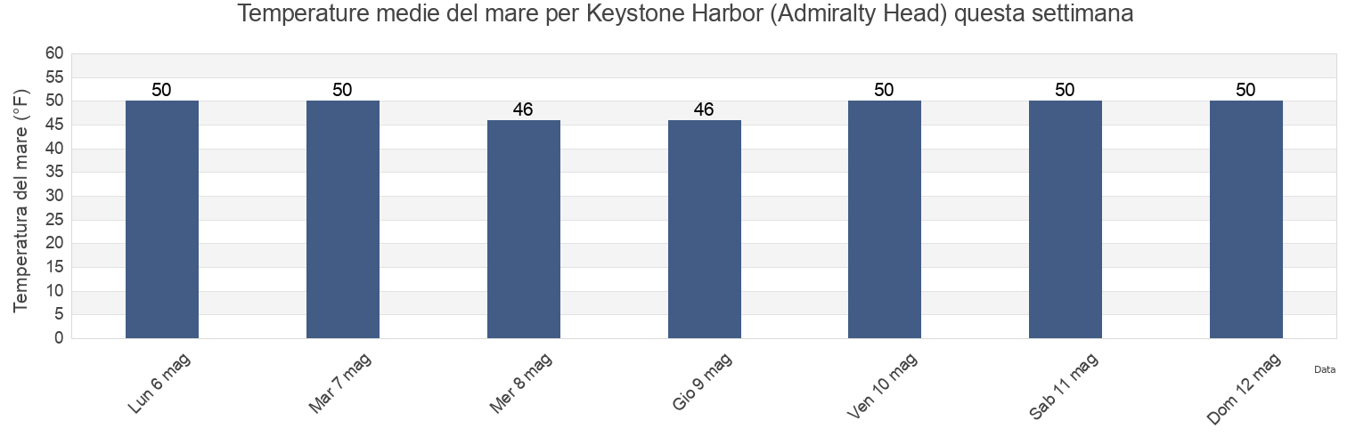 Temperature del mare per Keystone Harbor (Admiralty Head), Island County, Washington, United States questa settimana