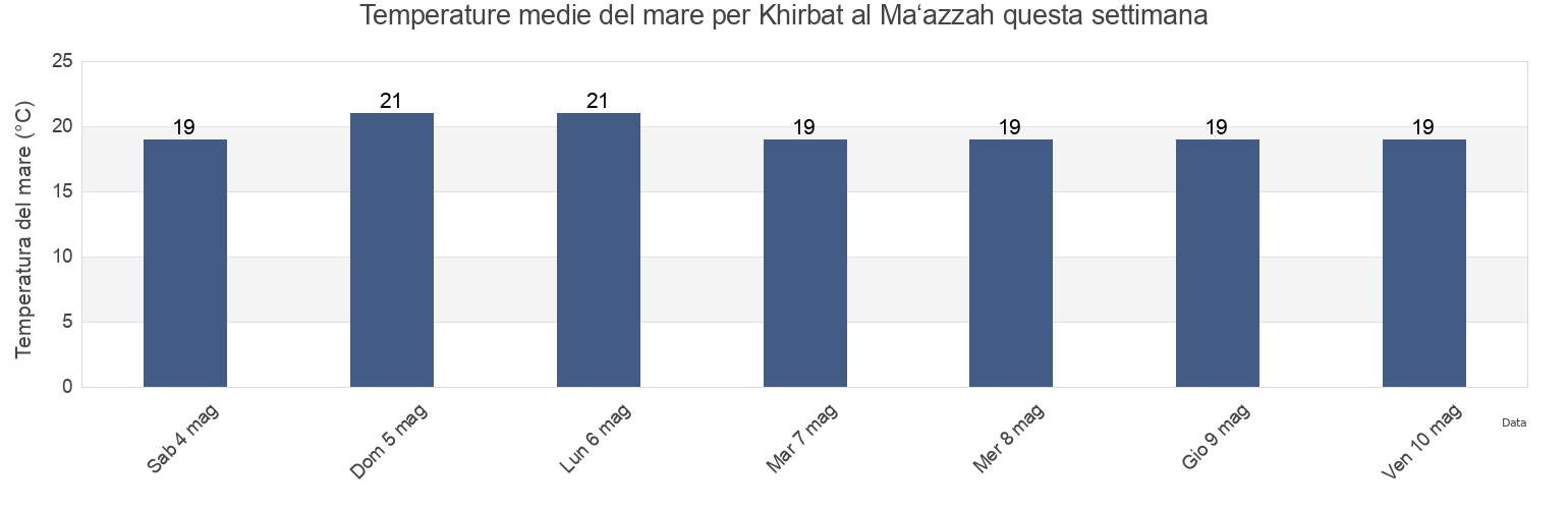 Temperature del mare per Khirbat al Ma‘azzah, Tartus, Syria questa settimana