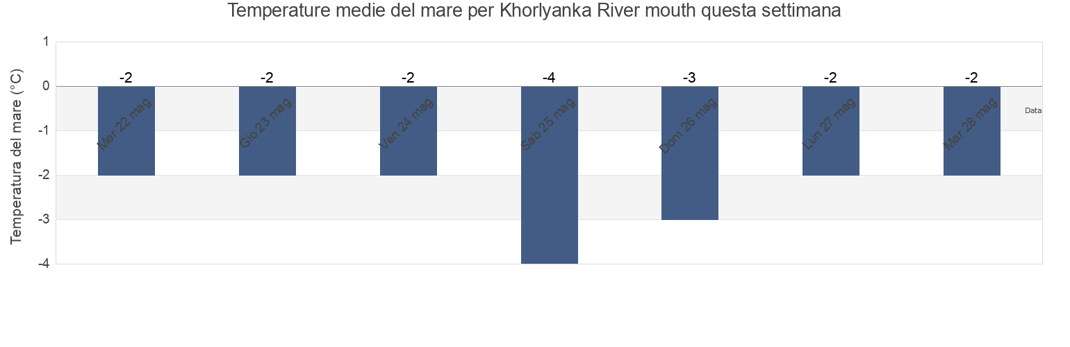 Temperature del mare per Khorlyanka River mouth, Turukhanskiy Rayon, Krasnoyarskiy, Russia questa settimana