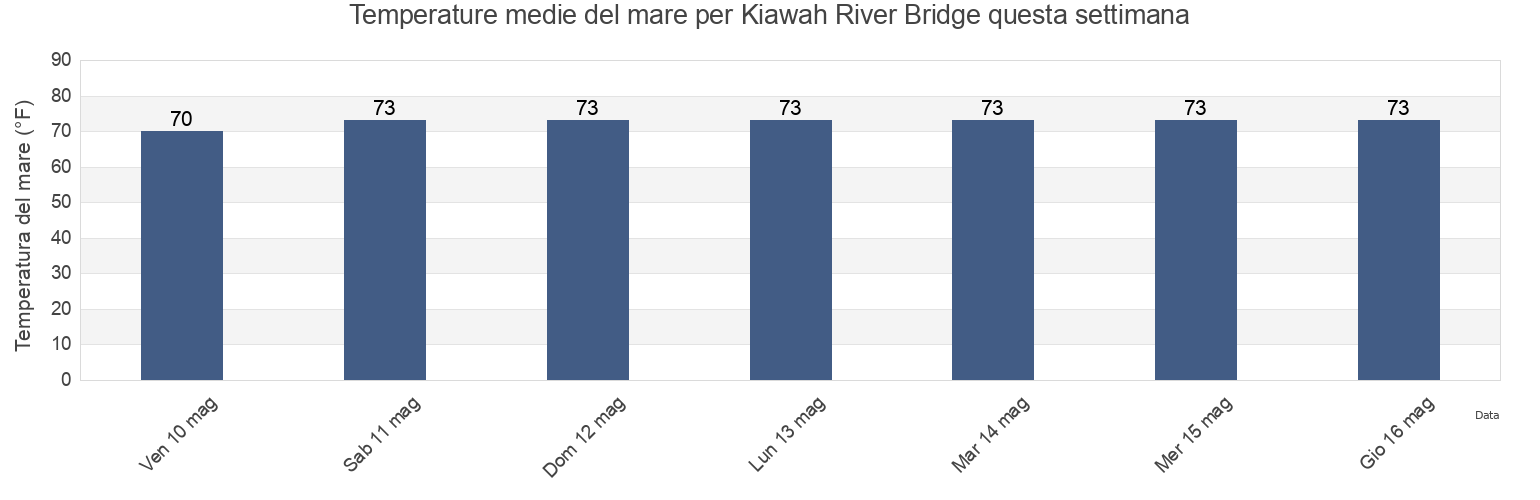 Temperature del mare per Kiawah River Bridge, Charleston County, South Carolina, United States questa settimana