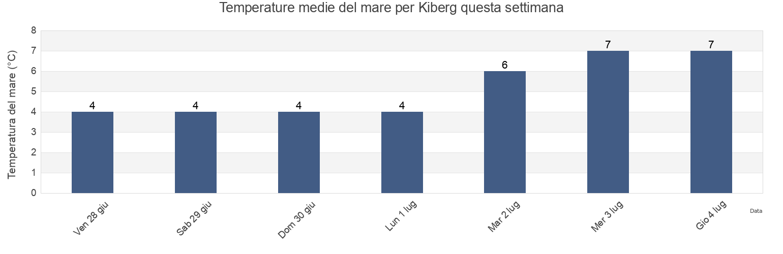 Temperature del mare per Kiberg, Vardø, Troms og Finnmark, Norway questa settimana