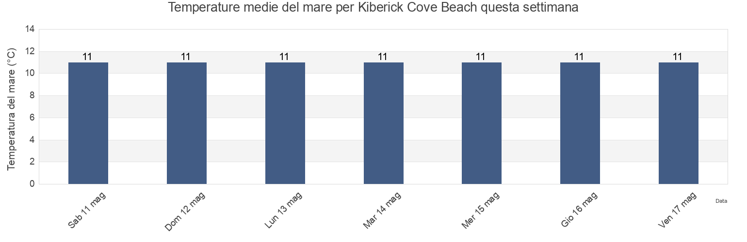 Temperature del mare per Kiberick Cove Beach, Cornwall, England, United Kingdom questa settimana