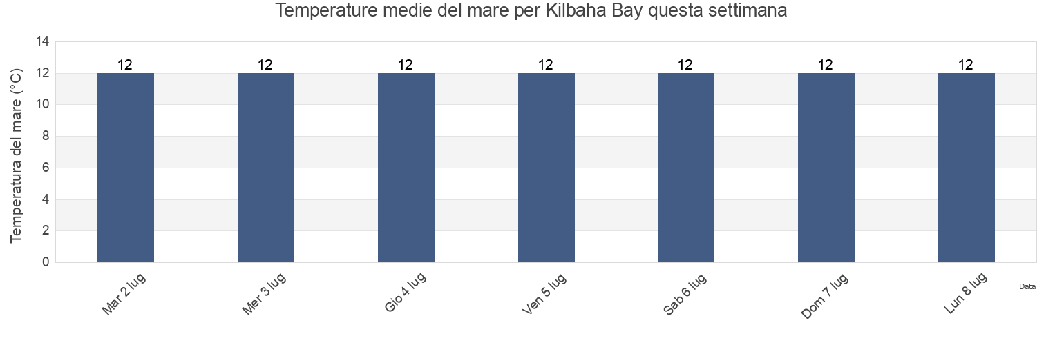 Temperature del mare per Kilbaha Bay, Kerry, Munster, Ireland questa settimana
