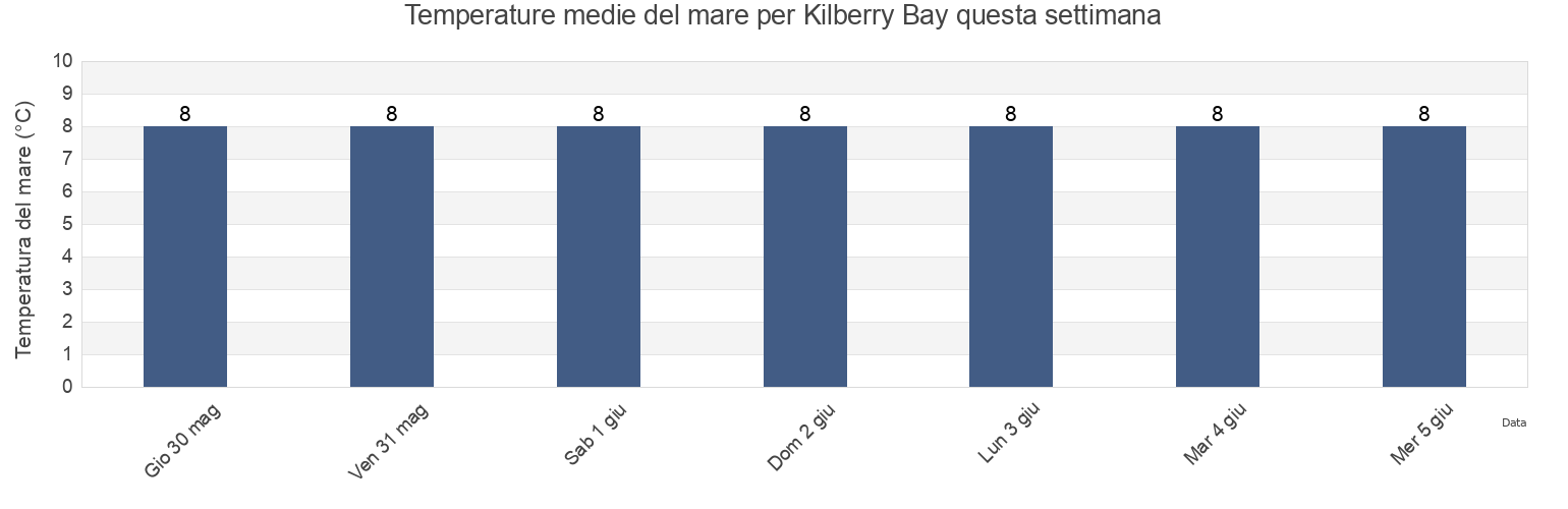 Temperature del mare per Kilberry Bay, Scotland, United Kingdom questa settimana