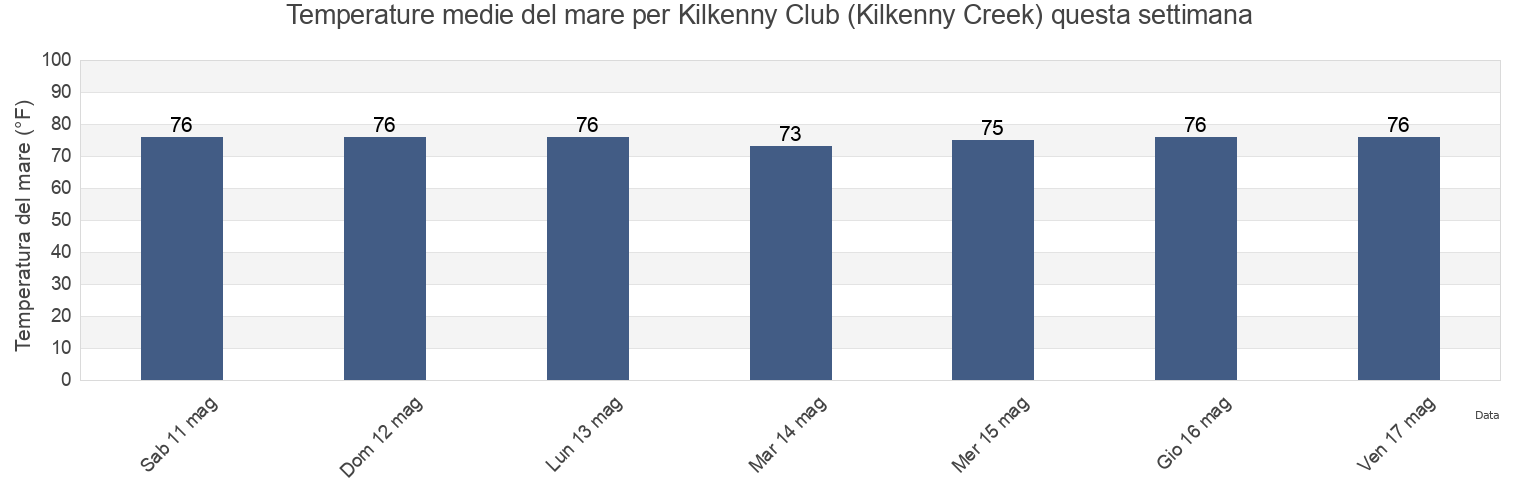 Temperature del mare per Kilkenny Club (Kilkenny Creek), Chatham County, Georgia, United States questa settimana