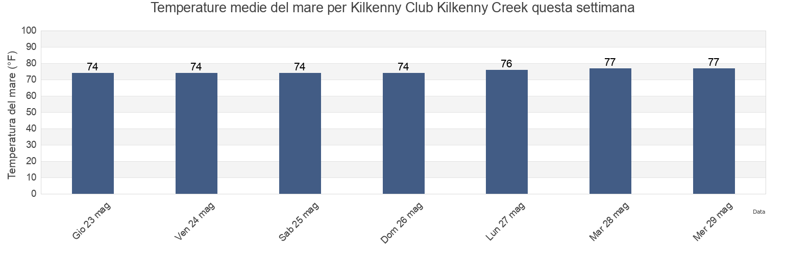 Temperature del mare per Kilkenny Club Kilkenny Creek, Chatham County, Georgia, United States questa settimana