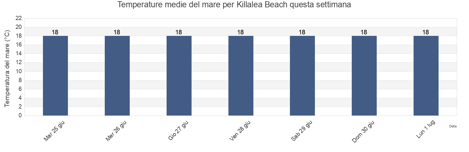 Temperature del mare per Killalea Beach, Shellharbour, New South Wales, Australia questa settimana