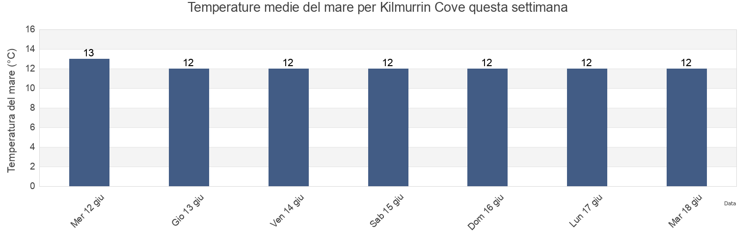 Temperature del mare per Kilmurrin Cove, Munster, Ireland questa settimana