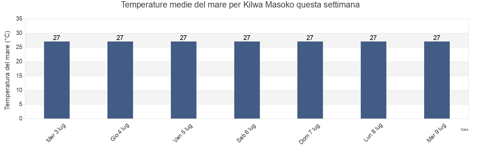 Temperature del mare per Kilwa Masoko, Kilwa, Lindi, Tanzania questa settimana