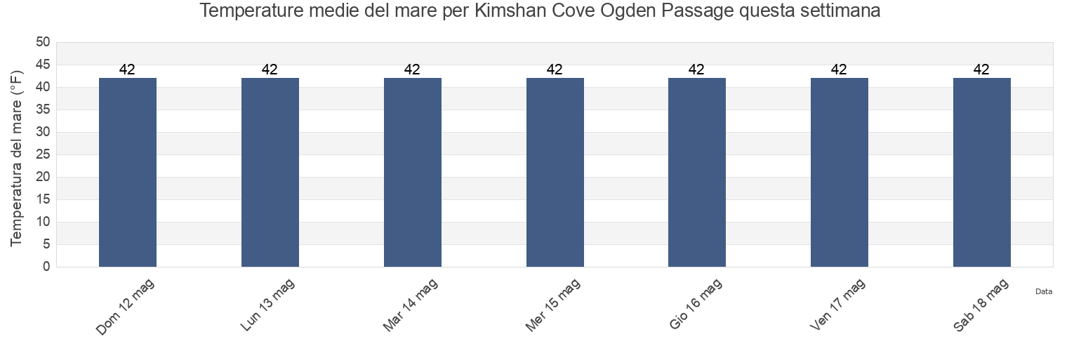 Temperature del mare per Kimshan Cove Ogden Passage, Hoonah-Angoon Census Area, Alaska, United States questa settimana
