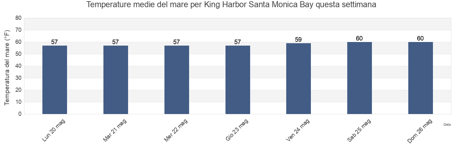 Temperature del mare per King Harbor Santa Monica Bay, Los Angeles County, California, United States questa settimana