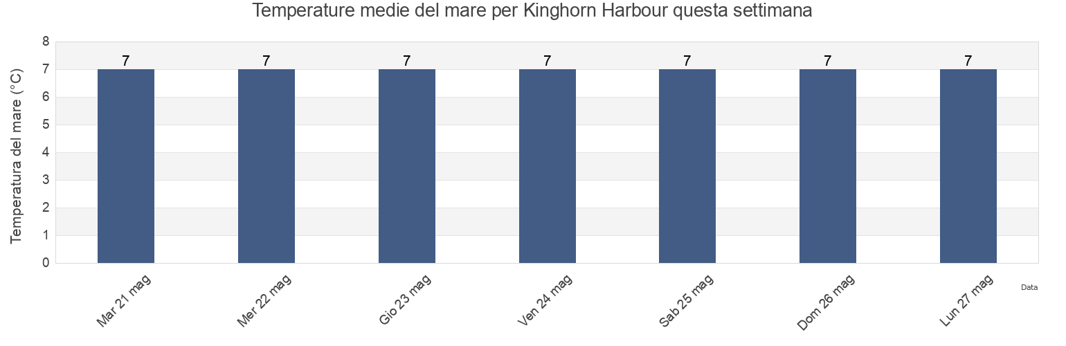 Temperature del mare per Kinghorn Harbour, Fife, Scotland, United Kingdom questa settimana