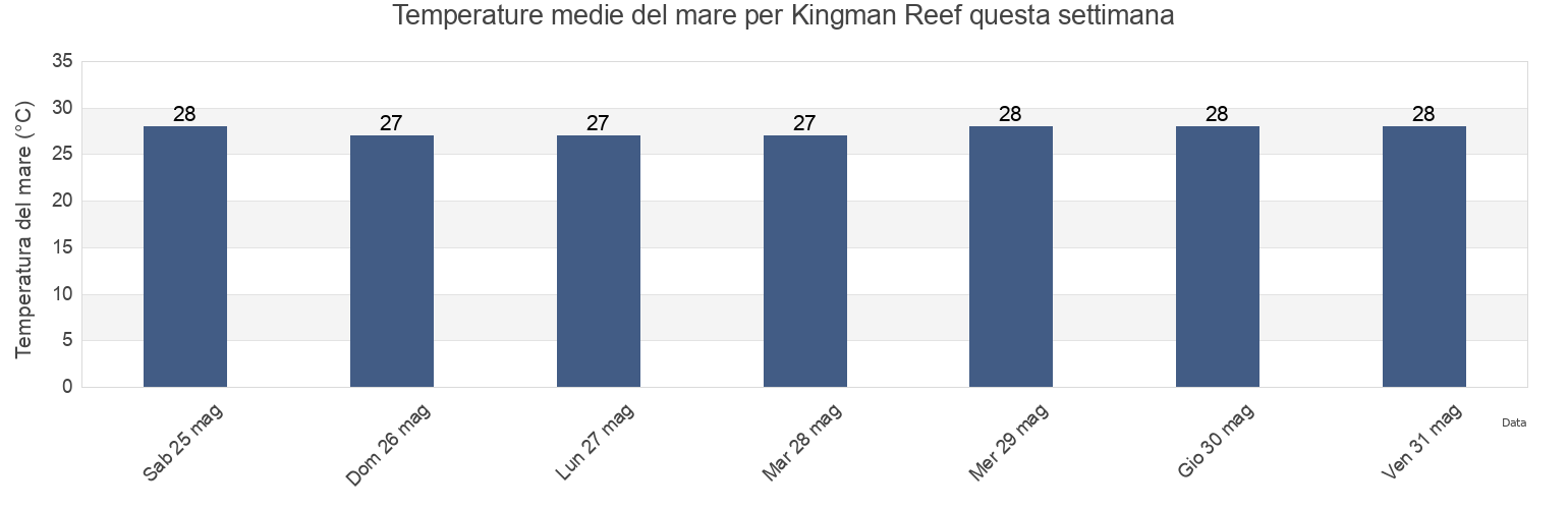 Temperature del mare per Kingman Reef, United States Minor Outlying Islands questa settimana