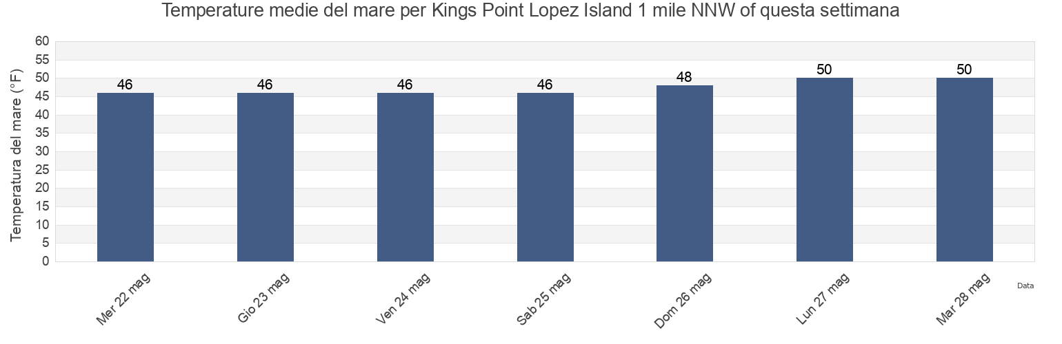 Temperature del mare per Kings Point Lopez Island 1 mile NNW of, San Juan County, Washington, United States questa settimana