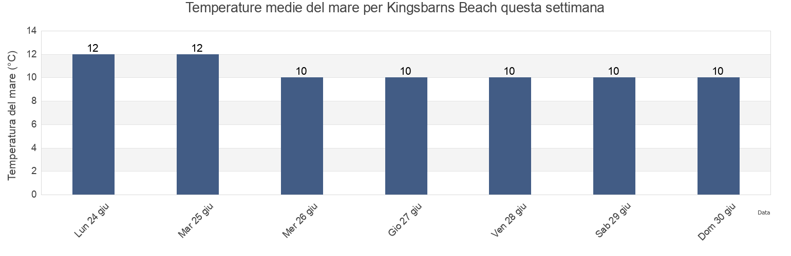 Temperature del mare per Kingsbarns Beach, Dundee City, Scotland, United Kingdom questa settimana
