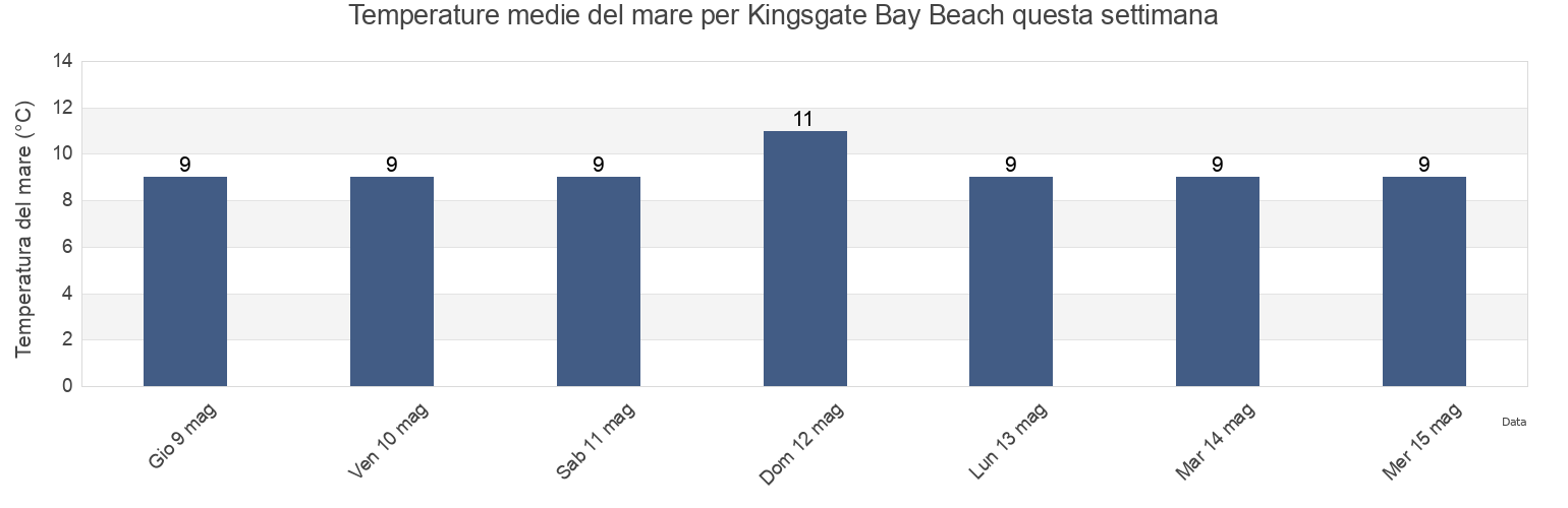 Temperature del mare per Kingsgate Bay Beach, Southend-on-Sea, England, United Kingdom questa settimana