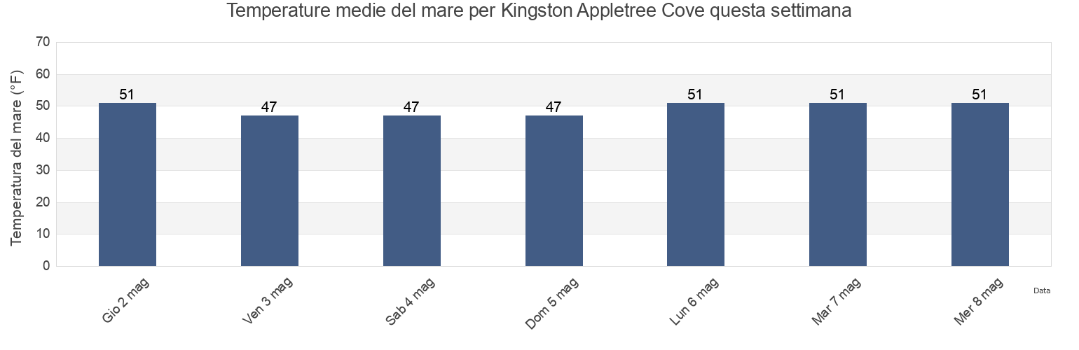 Temperature del mare per Kingston Appletree Cove, Kitsap County, Washington, United States questa settimana