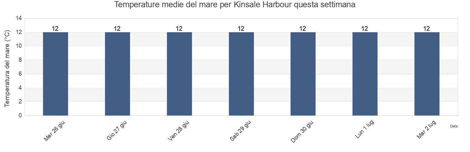 Temperature del mare per Kinsale Harbour, County Cork, Munster, Ireland questa settimana