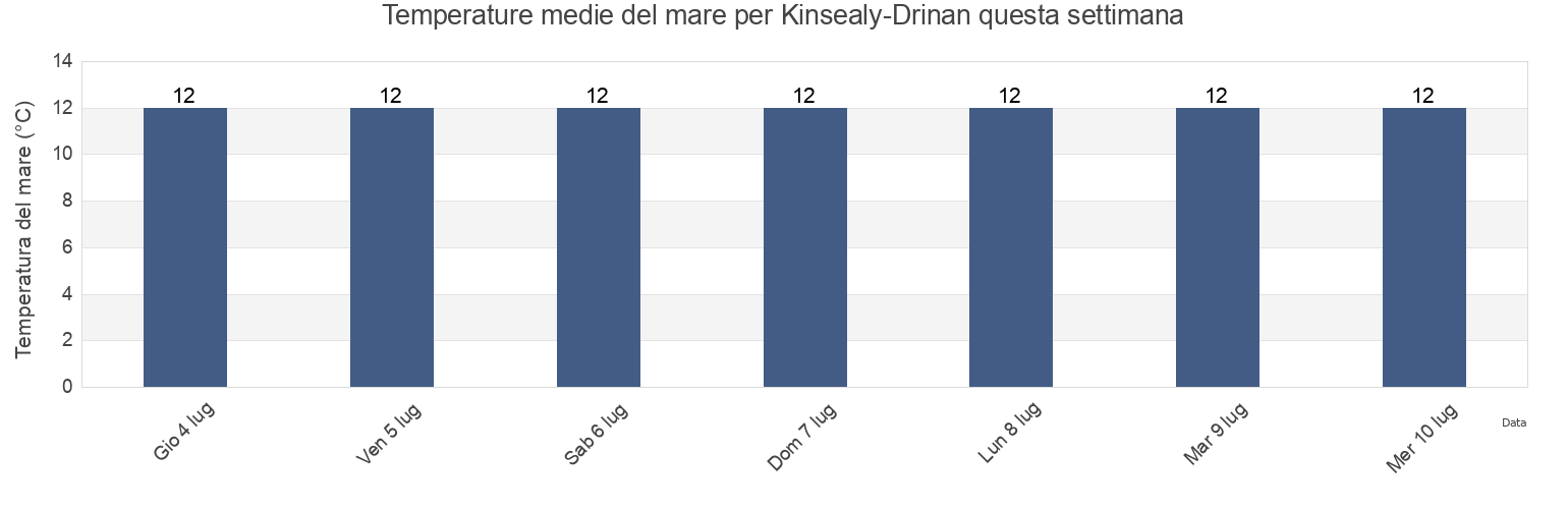 Temperature del mare per Kinsealy-Drinan, Fingal County, Leinster, Ireland questa settimana