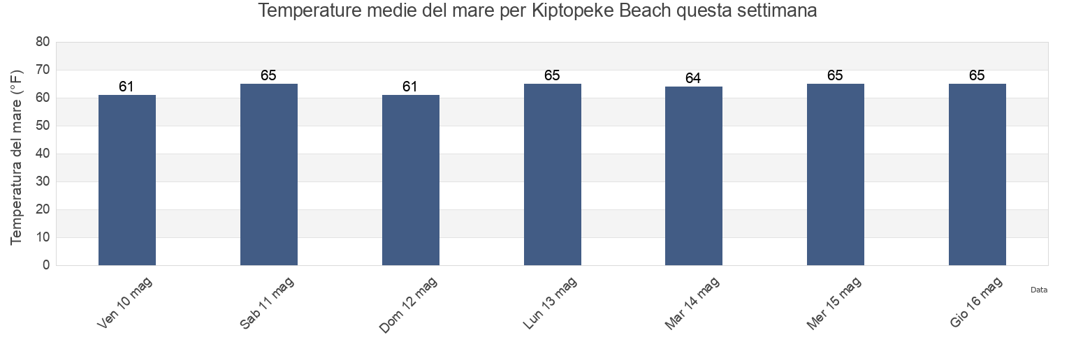 Temperature del mare per Kiptopeke Beach, Northampton County, Virginia, United States questa settimana