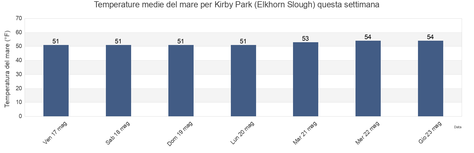 Temperature del mare per Kirby Park (Elkhorn Slough), Santa Cruz County, California, United States questa settimana