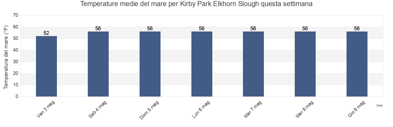Temperature del mare per Kirby Park Elkhorn Slough, Santa Cruz County, California, United States questa settimana