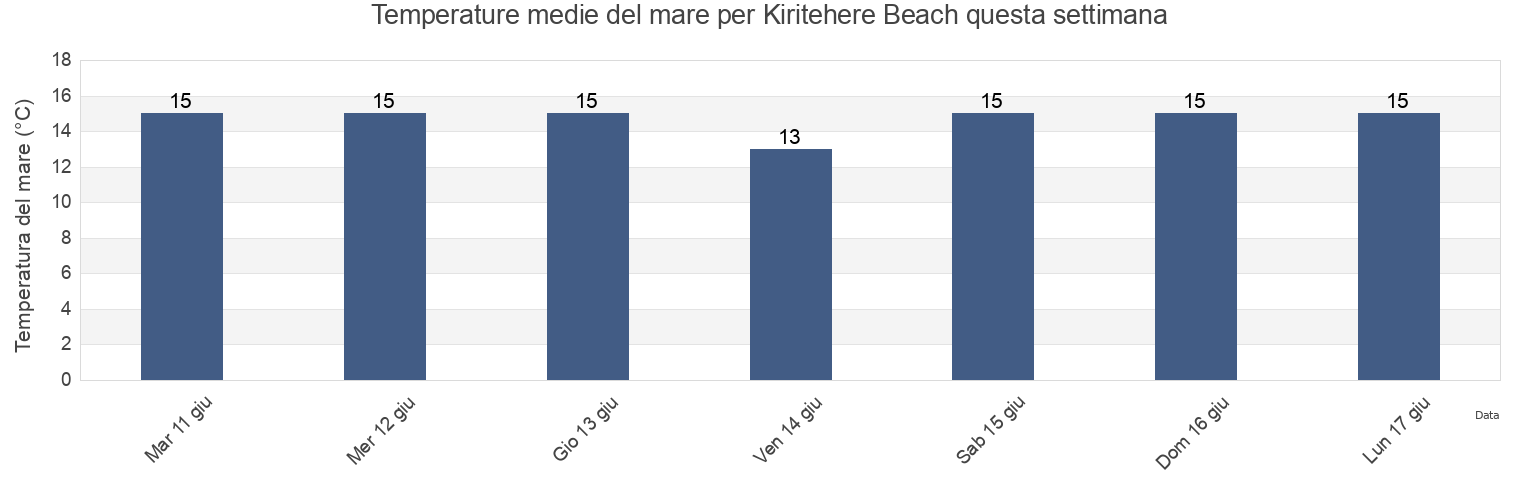 Temperature del mare per Kiritehere Beach, Auckland, New Zealand questa settimana