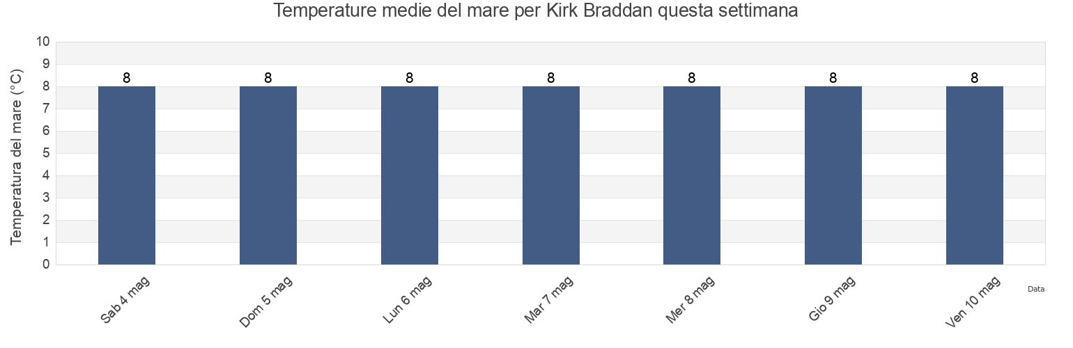 Temperature del mare per Kirk Braddan, Braddan, Isle of Man questa settimana