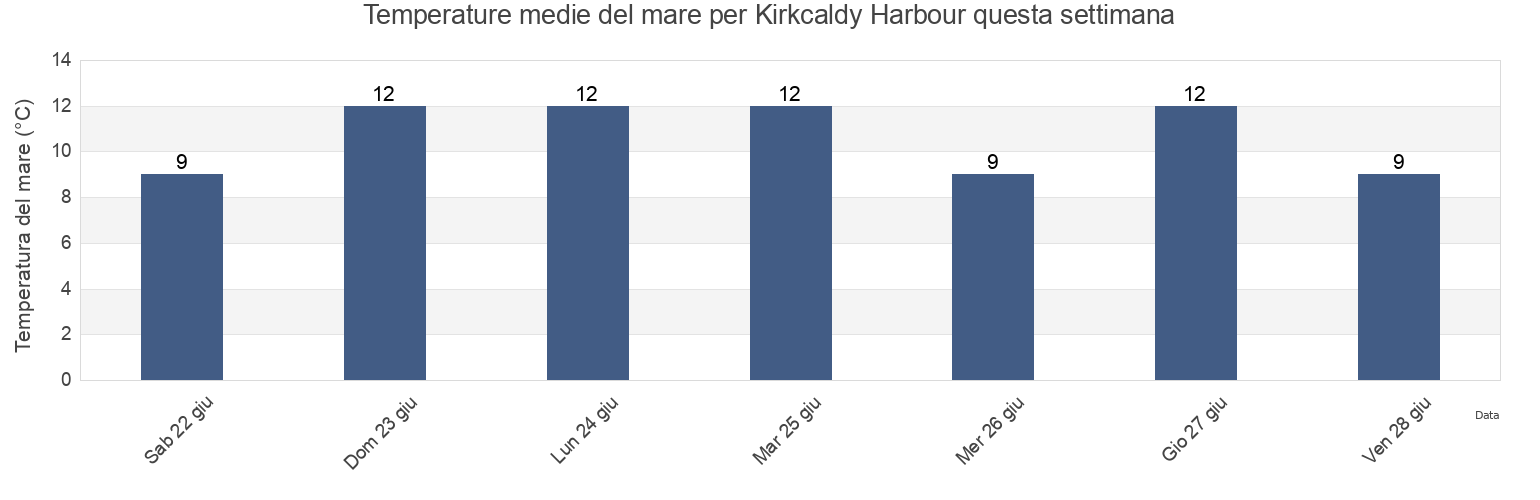 Temperature del mare per Kirkcaldy Harbour, Fife, Scotland, United Kingdom questa settimana