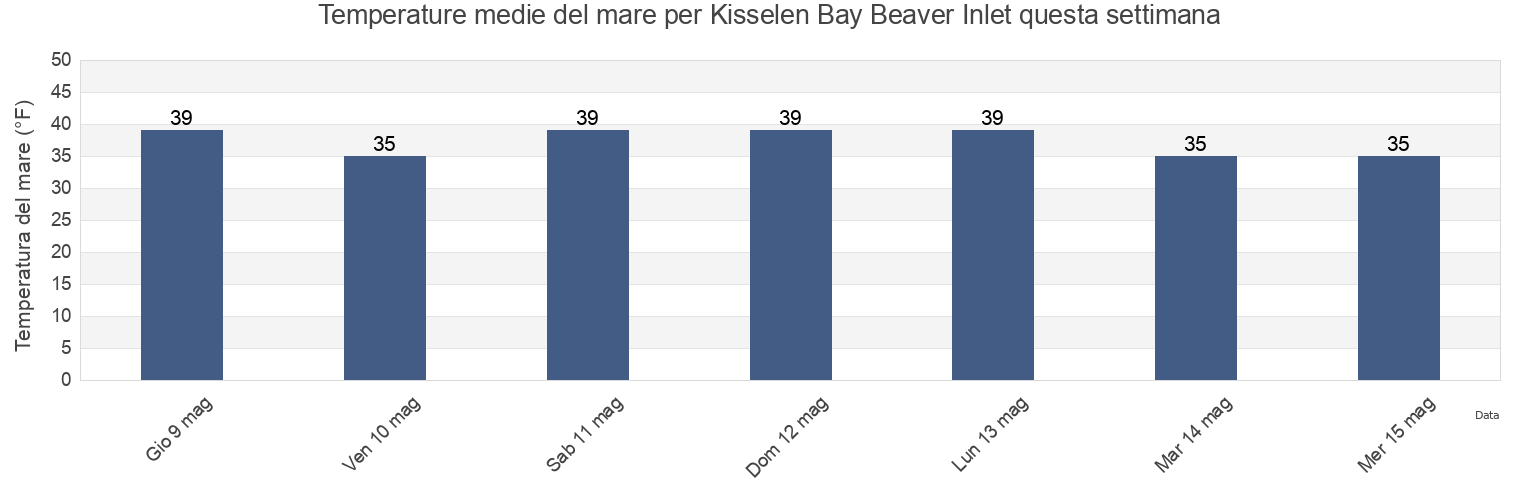 Temperature del mare per Kisselen Bay Beaver Inlet, Aleutians East Borough, Alaska, United States questa settimana