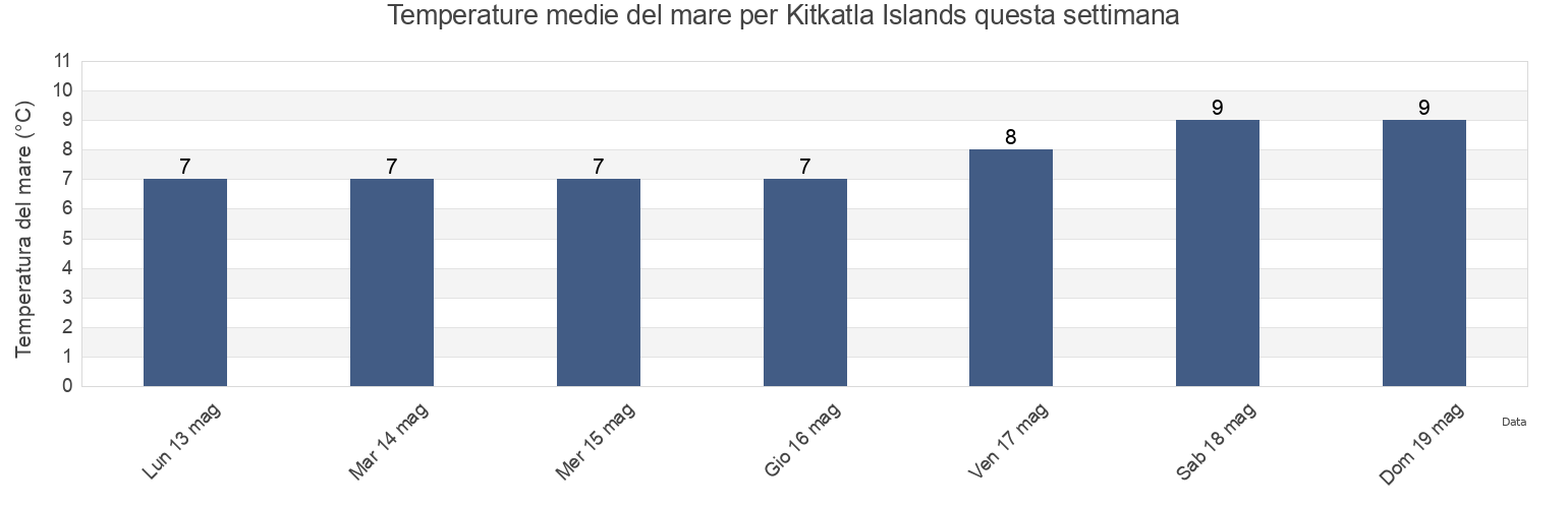Temperature del mare per Kitkatla Islands, Skeena-Queen Charlotte Regional District, British Columbia, Canada questa settimana
