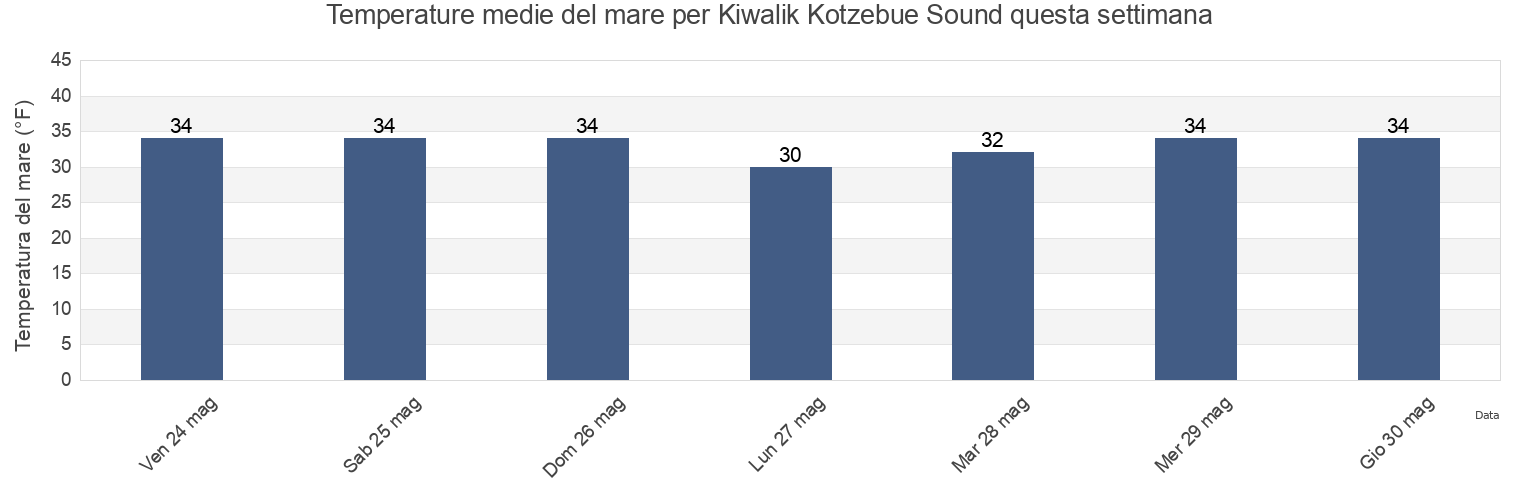 Temperature del mare per Kiwalik Kotzebue Sound, Northwest Arctic Borough, Alaska, United States questa settimana