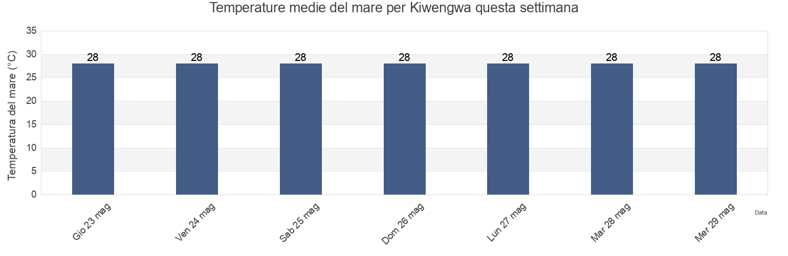 Temperature del mare per Kiwengwa, Kaskazini B, Zanzibar North, Tanzania questa settimana
