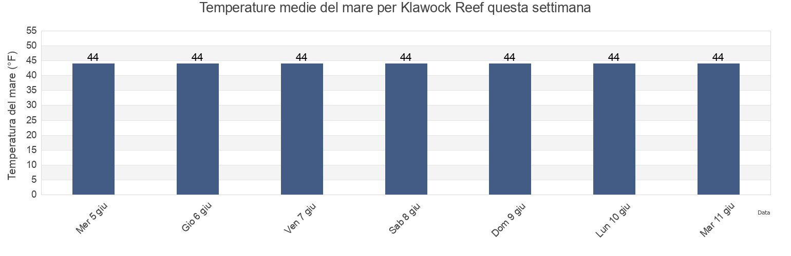 Temperature del mare per Klawock Reef, Prince of Wales-Hyder Census Area, Alaska, United States questa settimana