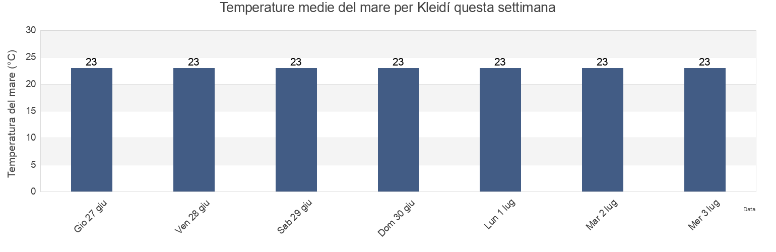 Temperature del mare per Kleidí, Nomós Imathías, Central Macedonia, Greece questa settimana