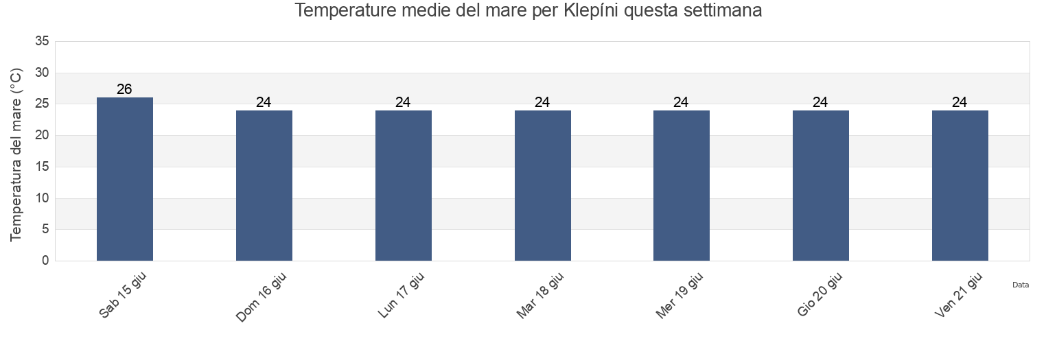 Temperature del mare per Klepíni, Keryneia, Cyprus questa settimana
