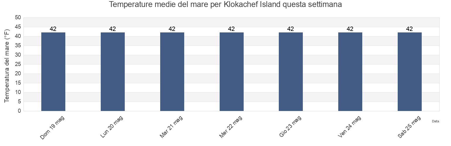 Temperature del mare per Klokachef Island, Sitka City and Borough, Alaska, United States questa settimana